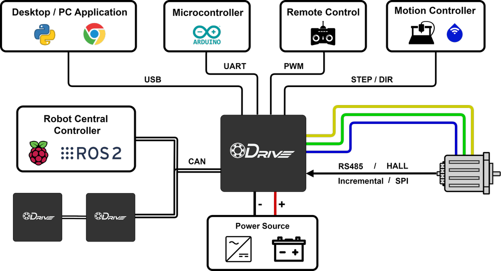 odriverobotics.com